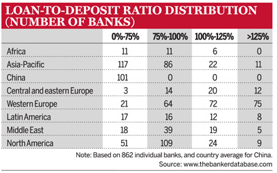 Loans to deposit ratio distribution