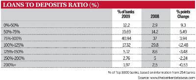 Loans to deposits ratio (%)