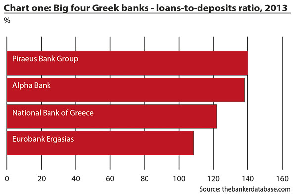 Loans-to-Deposits ratio