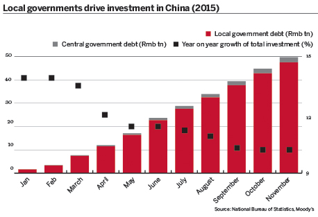 Local governments drive investment in China