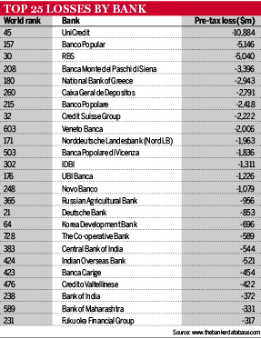 Losses by bank 2017