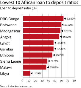 Lowest 10 African loan to deposit ratios
