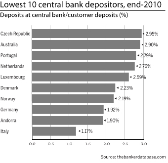 Lowest 10 central bank depositors, end-2010