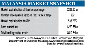 Malaysia market snapshot