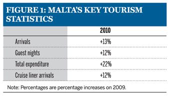 Malta's key tourism statistics