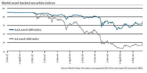 Market asset-backed securities indices