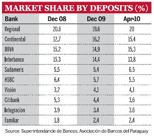 Market share by deposits (%)