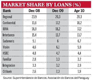 Market share by loans (%)