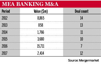 MEA Banking M&A
