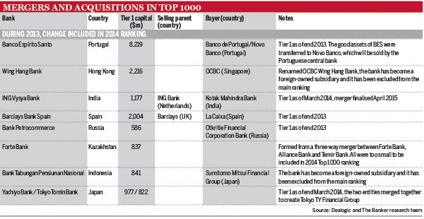 Mergers and acquisitions in Top 1000