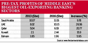 Middle East pre-tax profits 2017