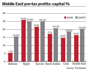 Middle East pre-tax profits: capital %