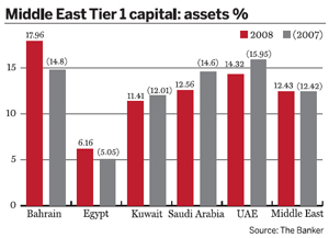 Middle East Tier 1 capital: assets %