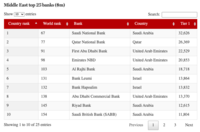 Middle East Top 25 banks 2022