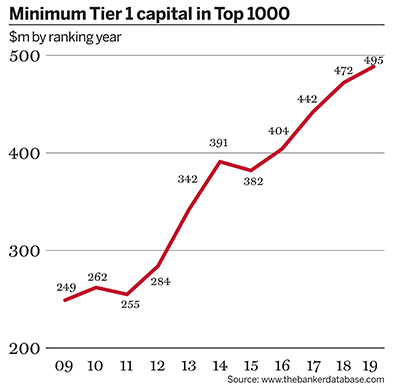 minimum tier 1 capital