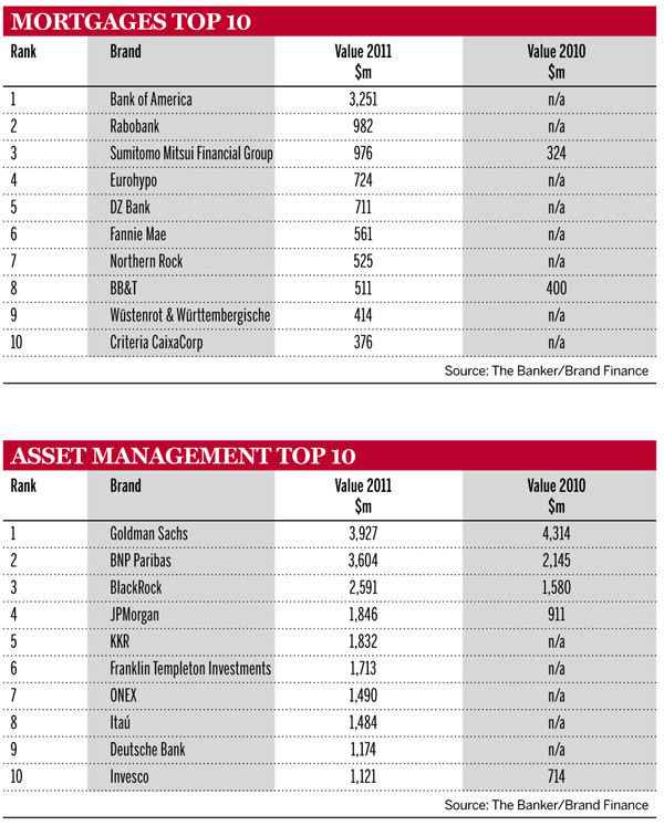 Mortgages and asset management top 10