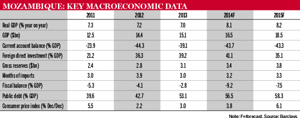 Mozambique: key macroeconomic data