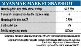 Myanmar market snapshot