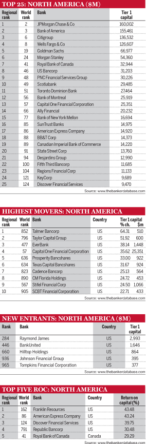 Top 25: North America; Highest movers: North America; New entrants: North America; Top five ROC: North America