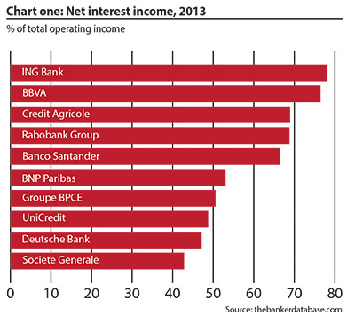 Net interest income as percentage of total operating income