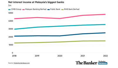 Net interest income at Malaysia’s biggest banks