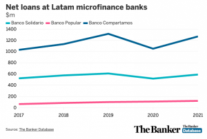 Net loans Latam