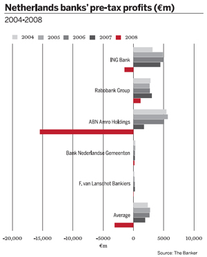 Netherlands Banks\' Pre-Tax Profits (Em) 2004-2008