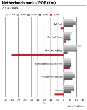 Netherlands Banks\' Roe (Em) 2004-2008
