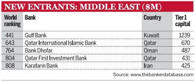 New entrants: Middle East ($m)