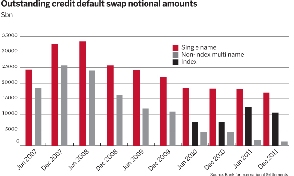 New risk regime drives credit derivatives business