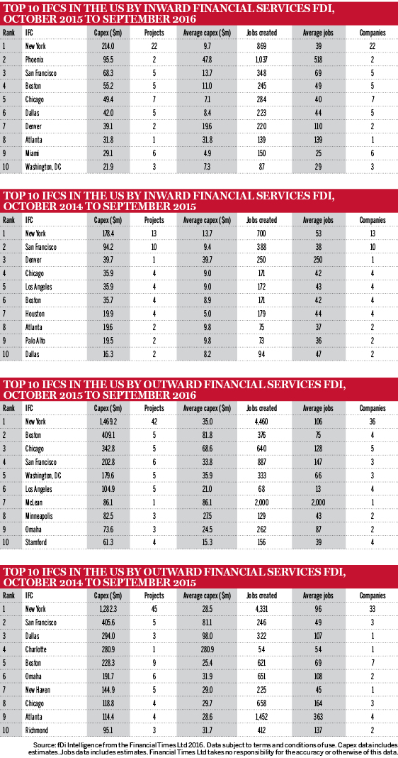 New York leads in US financial services