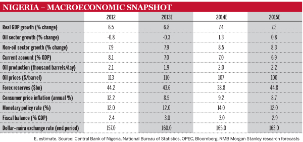Nigeria – Macroeconomic Snapshot