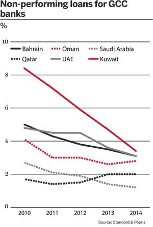 Non-performing loans for GCC banks