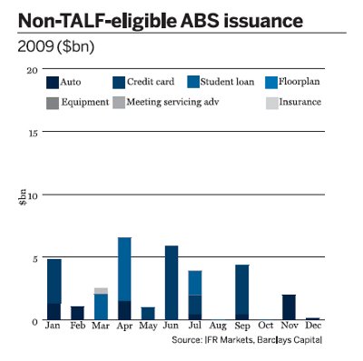 Non-TALF-eligible ABS issuance - 2009 ($bn)