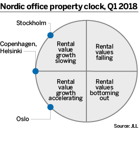 Nordic property clock