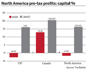 North America pre-tax profits: capital %