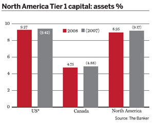 North America Tier 1 capital: assets %