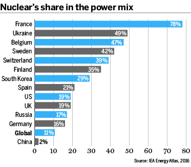 Nuclear power chart