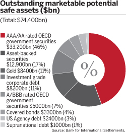 Outstanding marketable potential safe assets ($bn)