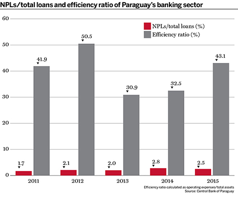Paraguay NPLs:total loans