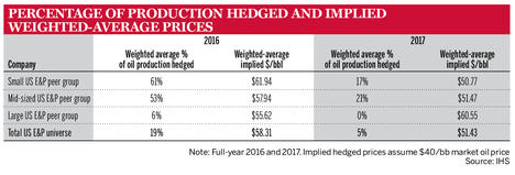 Percentage of production hedged and implied weighted-average prices