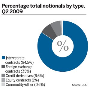 Percentage total notionals by type, Q2 2009