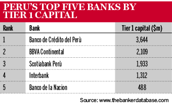 Peru banks 0618