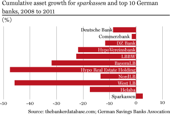 Sparkassen and top 10 German banks