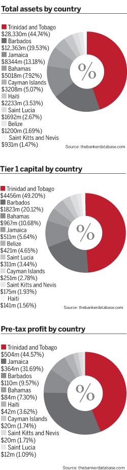 PIES-Banks battle impact of Caribbean economic woes
