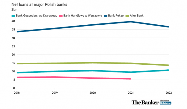 Polskie kredyty będą rosły w obliczu spowolnienia wzrostu gospodarczego