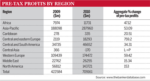 Pre-tax prfits by region