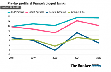 Pre-tax profits at France's biggest banks