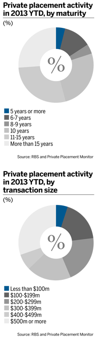 Private placement activity in 2013