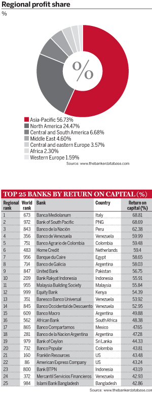 Regional profit share; Top 25 banks by return on capital